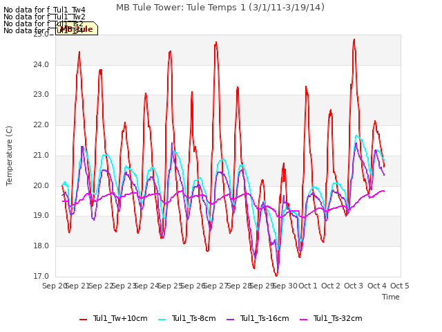 plot of MB Tule Tower: Tule Temps 1 (3/1/11-3/19/14)