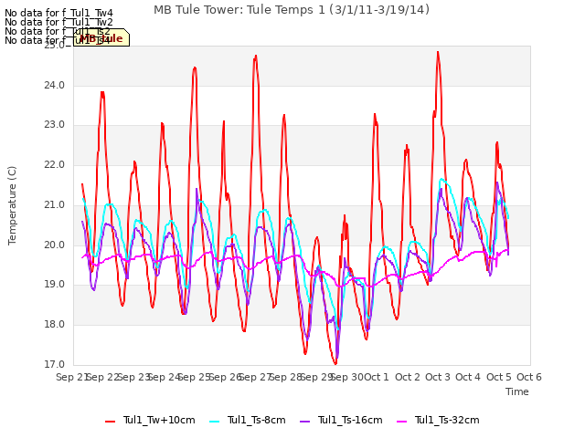 plot of MB Tule Tower: Tule Temps 1 (3/1/11-3/19/14)