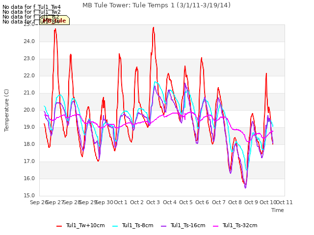 plot of MB Tule Tower: Tule Temps 1 (3/1/11-3/19/14)