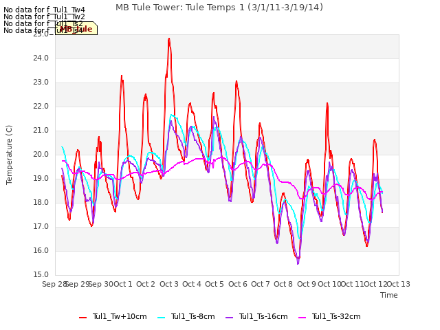 plot of MB Tule Tower: Tule Temps 1 (3/1/11-3/19/14)