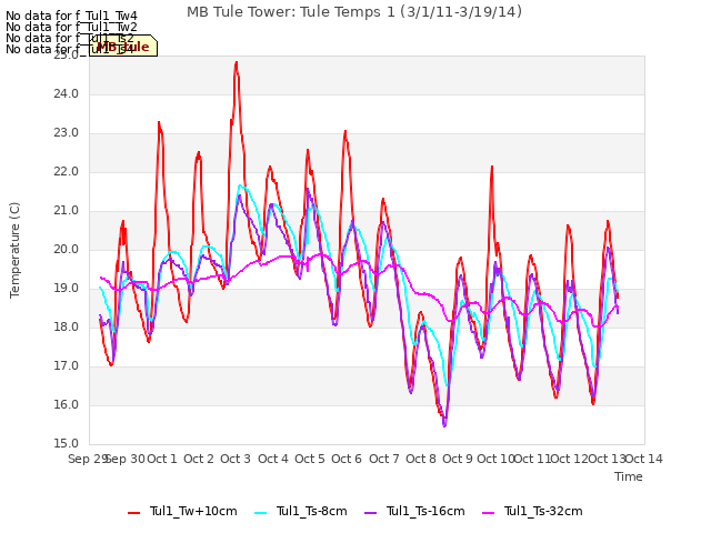 plot of MB Tule Tower: Tule Temps 1 (3/1/11-3/19/14)