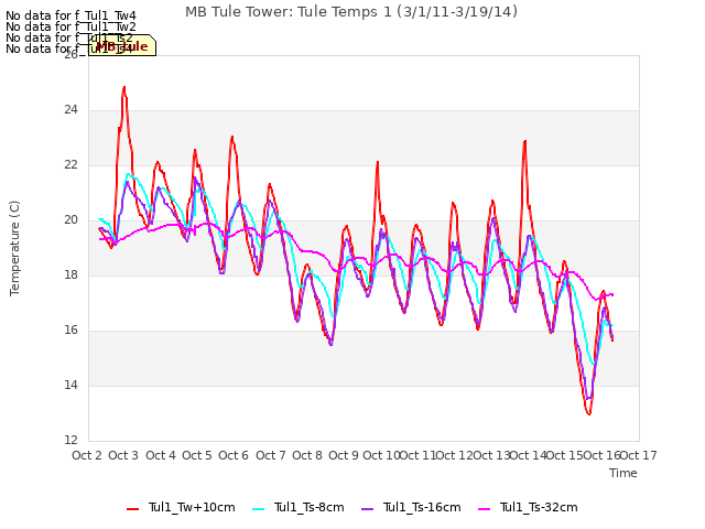 plot of MB Tule Tower: Tule Temps 1 (3/1/11-3/19/14)