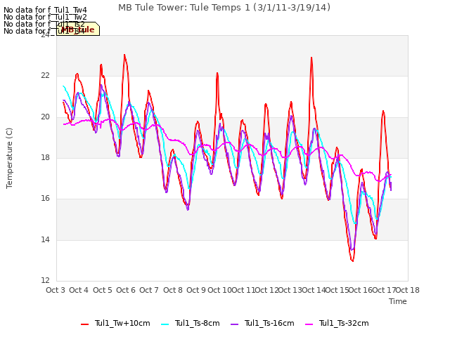 plot of MB Tule Tower: Tule Temps 1 (3/1/11-3/19/14)