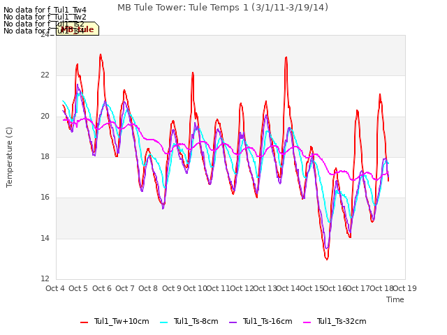 plot of MB Tule Tower: Tule Temps 1 (3/1/11-3/19/14)