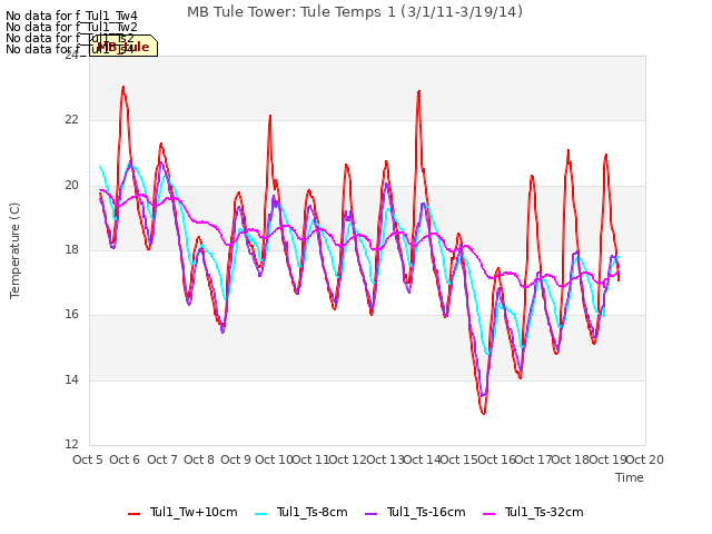 plot of MB Tule Tower: Tule Temps 1 (3/1/11-3/19/14)