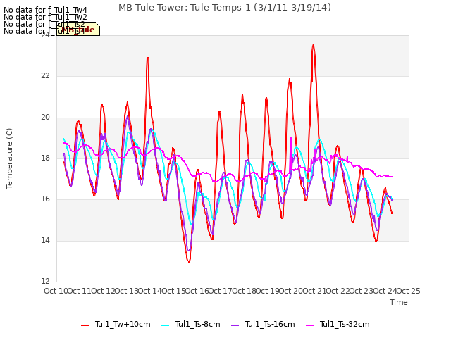 plot of MB Tule Tower: Tule Temps 1 (3/1/11-3/19/14)