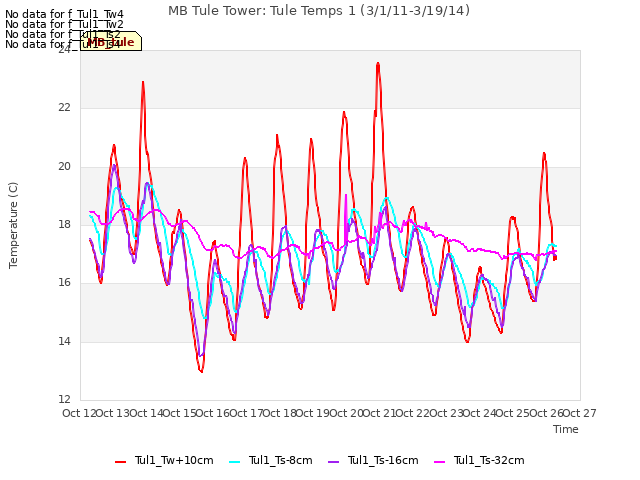 plot of MB Tule Tower: Tule Temps 1 (3/1/11-3/19/14)