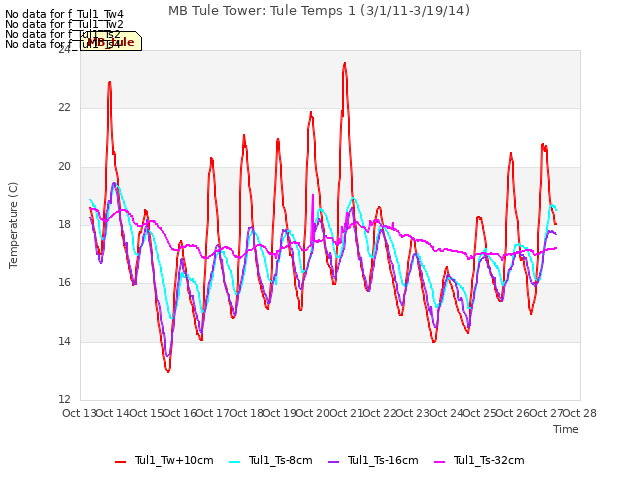 plot of MB Tule Tower: Tule Temps 1 (3/1/11-3/19/14)