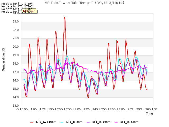 plot of MB Tule Tower: Tule Temps 1 (3/1/11-3/19/14)