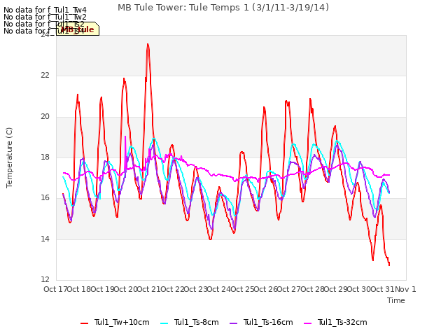 plot of MB Tule Tower: Tule Temps 1 (3/1/11-3/19/14)