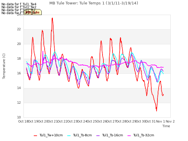 plot of MB Tule Tower: Tule Temps 1 (3/1/11-3/19/14)