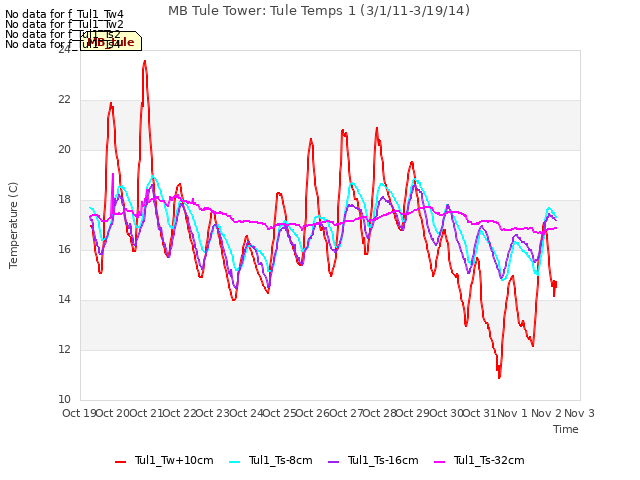 plot of MB Tule Tower: Tule Temps 1 (3/1/11-3/19/14)