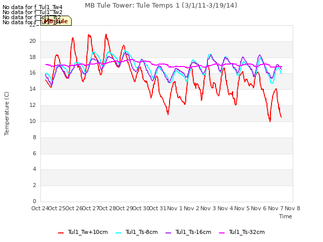 plot of MB Tule Tower: Tule Temps 1 (3/1/11-3/19/14)