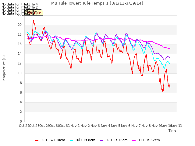 plot of MB Tule Tower: Tule Temps 1 (3/1/11-3/19/14)