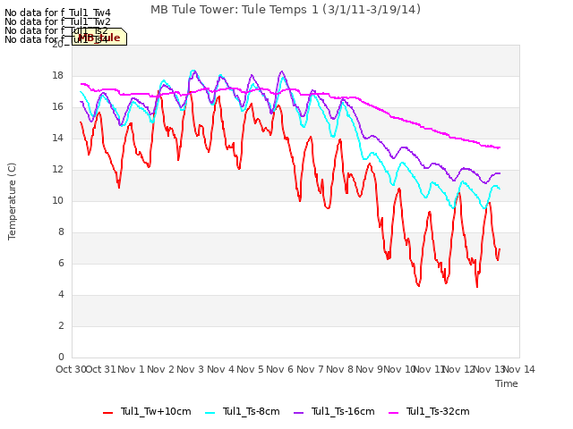 plot of MB Tule Tower: Tule Temps 1 (3/1/11-3/19/14)