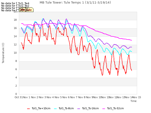 plot of MB Tule Tower: Tule Temps 1 (3/1/11-3/19/14)