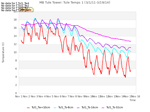 plot of MB Tule Tower: Tule Temps 1 (3/1/11-3/19/14)