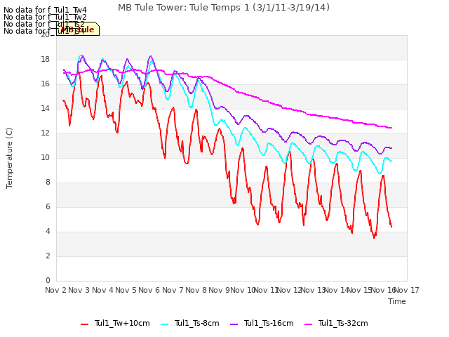 plot of MB Tule Tower: Tule Temps 1 (3/1/11-3/19/14)