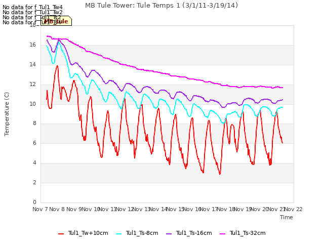 plot of MB Tule Tower: Tule Temps 1 (3/1/11-3/19/14)