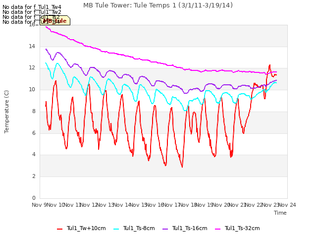plot of MB Tule Tower: Tule Temps 1 (3/1/11-3/19/14)