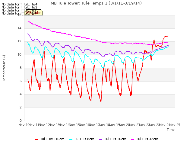 plot of MB Tule Tower: Tule Temps 1 (3/1/11-3/19/14)