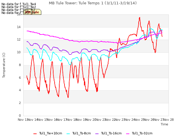 plot of MB Tule Tower: Tule Temps 1 (3/1/11-3/19/14)