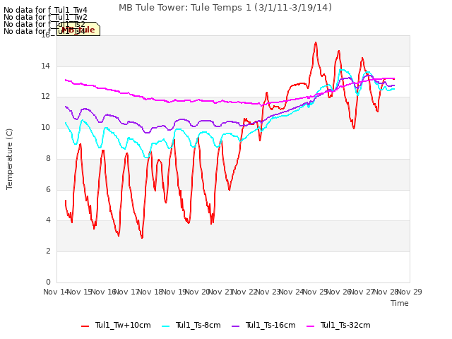 plot of MB Tule Tower: Tule Temps 1 (3/1/11-3/19/14)