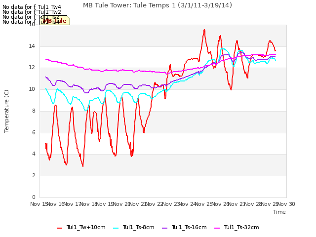 plot of MB Tule Tower: Tule Temps 1 (3/1/11-3/19/14)