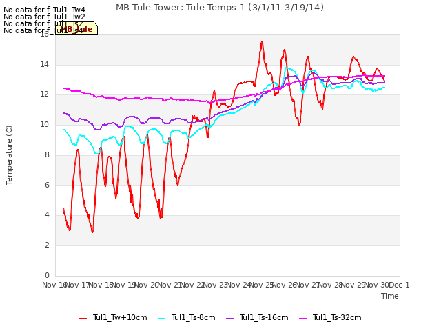 plot of MB Tule Tower: Tule Temps 1 (3/1/11-3/19/14)