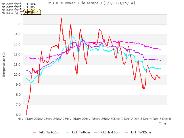 plot of MB Tule Tower: Tule Temps 1 (3/1/11-3/19/14)