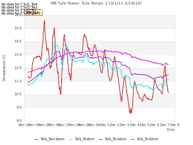 plot of MB Tule Tower: Tule Temps 1 (3/1/11-3/19/14)