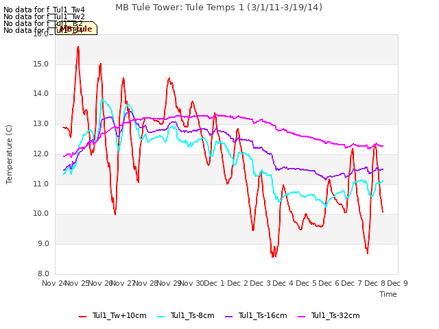 plot of MB Tule Tower: Tule Temps 1 (3/1/11-3/19/14)