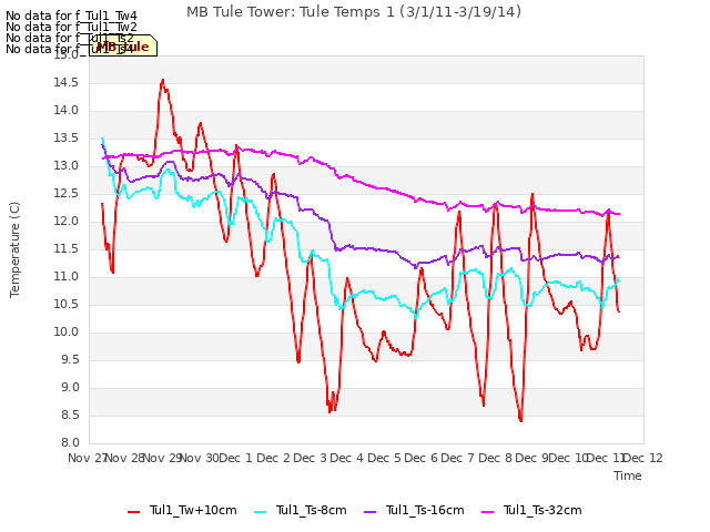 plot of MB Tule Tower: Tule Temps 1 (3/1/11-3/19/14)