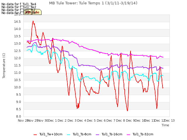 plot of MB Tule Tower: Tule Temps 1 (3/1/11-3/19/14)