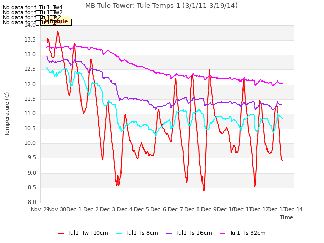 plot of MB Tule Tower: Tule Temps 1 (3/1/11-3/19/14)