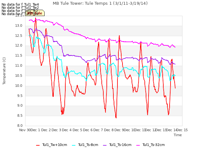 plot of MB Tule Tower: Tule Temps 1 (3/1/11-3/19/14)