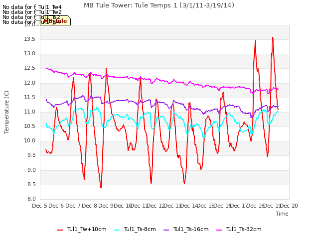 plot of MB Tule Tower: Tule Temps 1 (3/1/11-3/19/14)