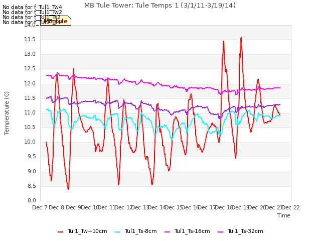 plot of MB Tule Tower: Tule Temps 1 (3/1/11-3/19/14)