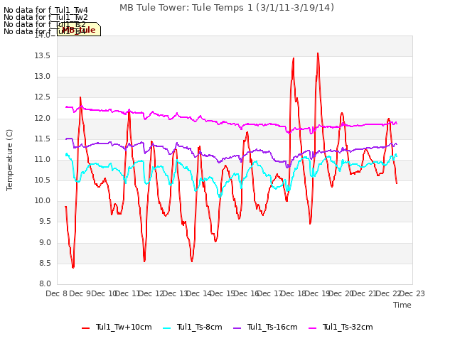 plot of MB Tule Tower: Tule Temps 1 (3/1/11-3/19/14)