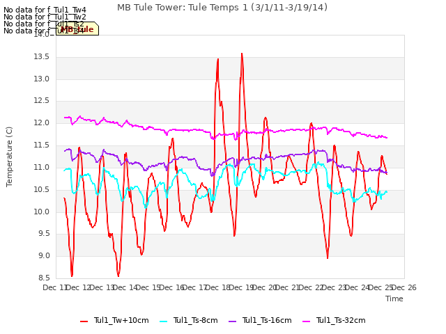 plot of MB Tule Tower: Tule Temps 1 (3/1/11-3/19/14)