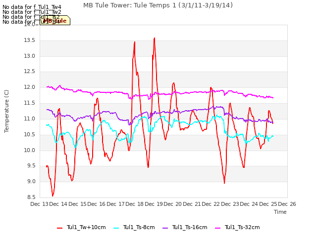 plot of MB Tule Tower: Tule Temps 1 (3/1/11-3/19/14)