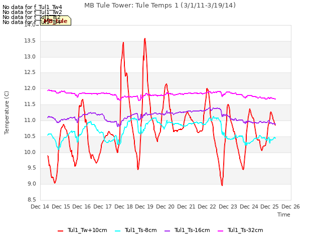 plot of MB Tule Tower: Tule Temps 1 (3/1/11-3/19/14)