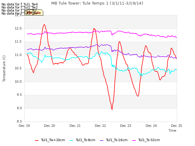 plot of MB Tule Tower: Tule Temps 1 (3/1/11-3/19/14)