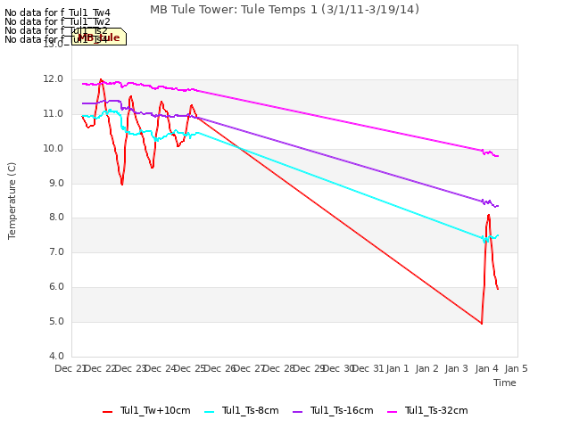 plot of MB Tule Tower: Tule Temps 1 (3/1/11-3/19/14)