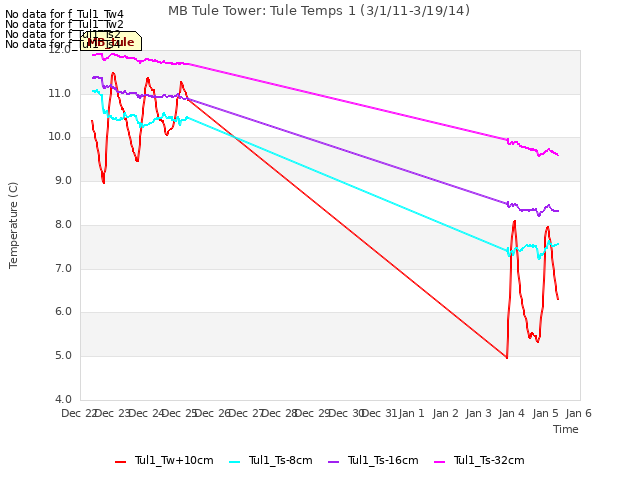 plot of MB Tule Tower: Tule Temps 1 (3/1/11-3/19/14)