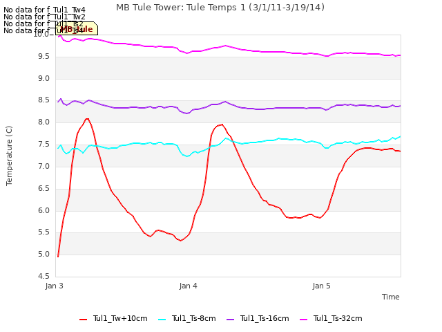 plot of MB Tule Tower: Tule Temps 1 (3/1/11-3/19/14)