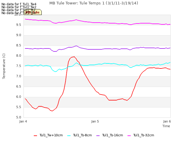 plot of MB Tule Tower: Tule Temps 1 (3/1/11-3/19/14)