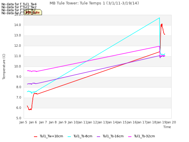 plot of MB Tule Tower: Tule Temps 1 (3/1/11-3/19/14)