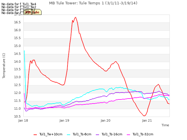 plot of MB Tule Tower: Tule Temps 1 (3/1/11-3/19/14)