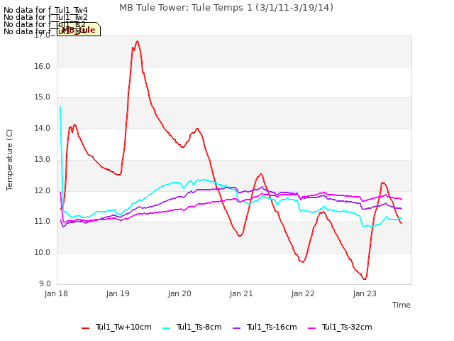 plot of MB Tule Tower: Tule Temps 1 (3/1/11-3/19/14)